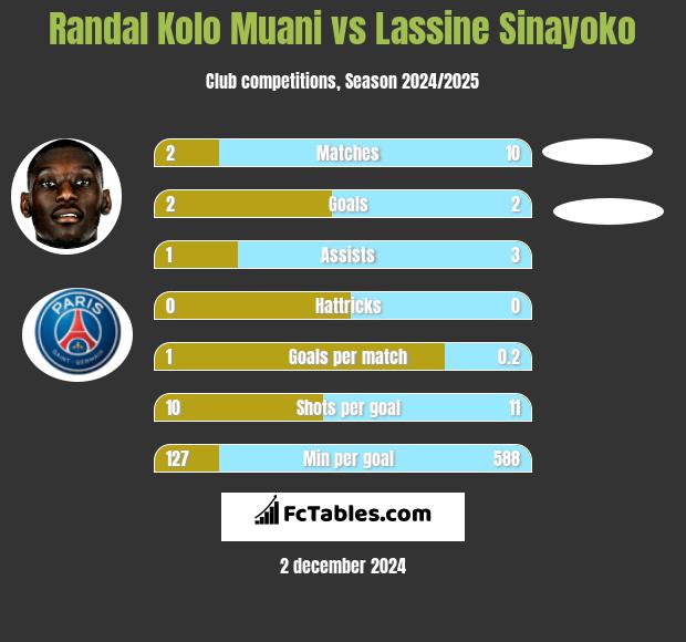 Randal Kolo Muani vs Lassine Sinayoko h2h player stats