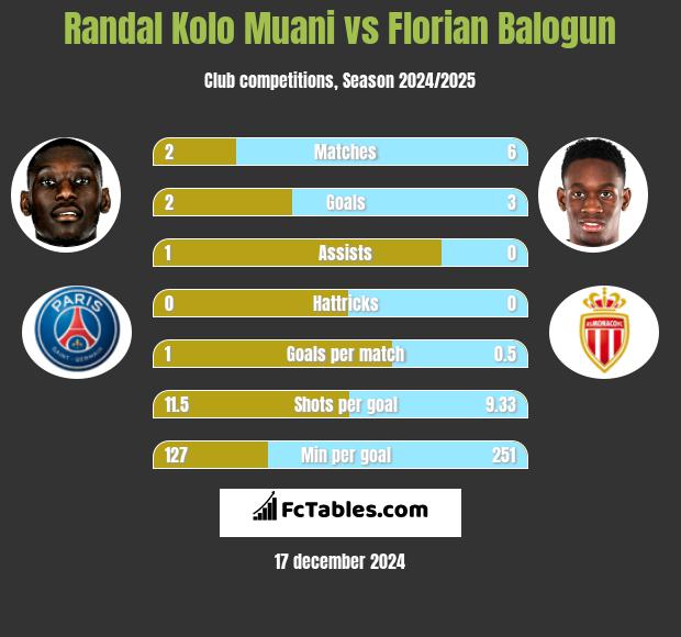 Randal Kolo Muani vs Florian Balogun h2h player stats