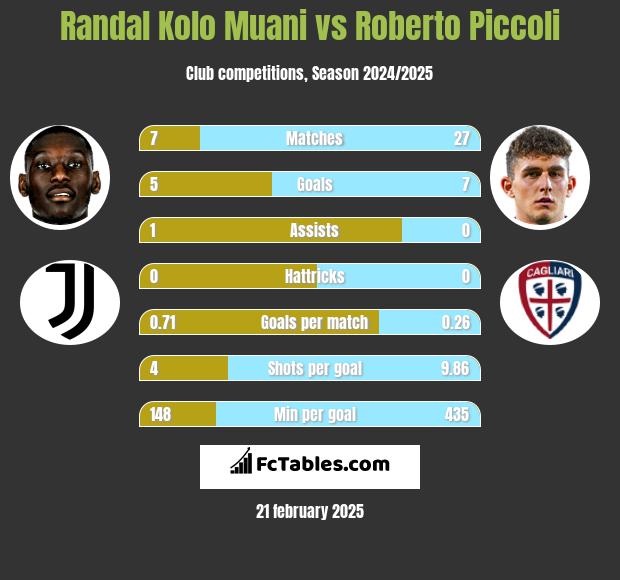 Randal Kolo Muani vs Roberto Piccoli h2h player stats