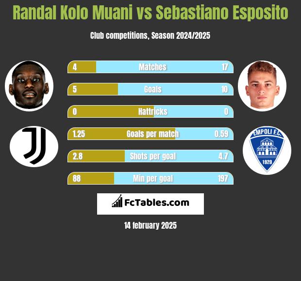 Randal Kolo Muani vs Sebastiano Esposito h2h player stats