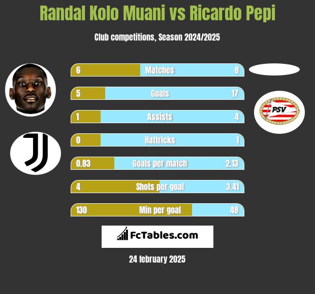 Randal Kolo Muani vs Ricardo Pepi h2h player stats