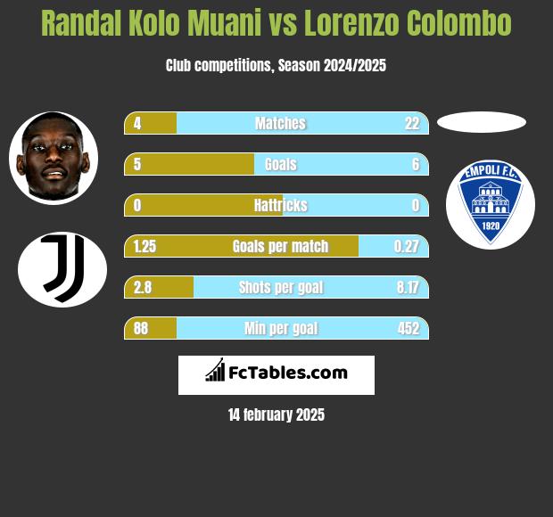 Randal Kolo Muani vs Lorenzo Colombo h2h player stats