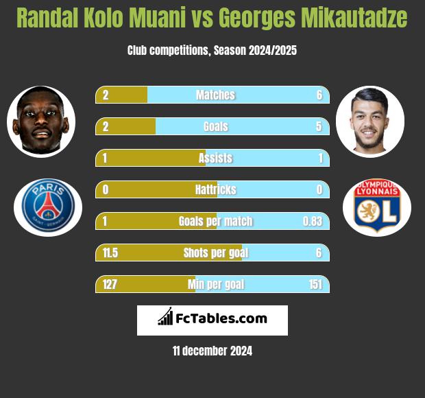 Randal Kolo Muani vs Georges Mikautadze h2h player stats