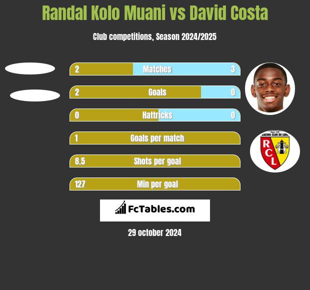 Randal Kolo Muani vs David Costa h2h player stats