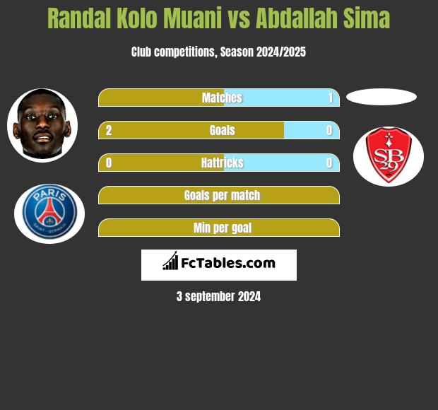 Randal Kolo Muani vs Abdallah Sima h2h player stats