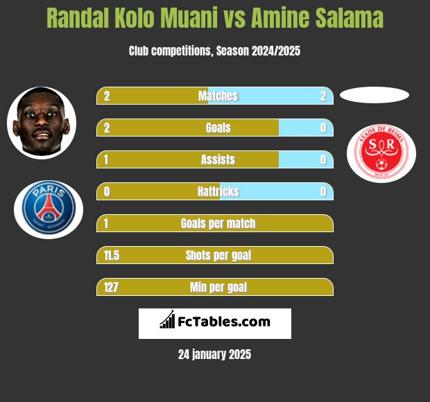 Randal Kolo Muani vs Amine Salama h2h player stats