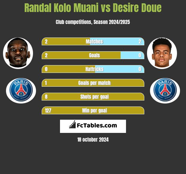 Randal Kolo Muani vs Desire Doue h2h player stats