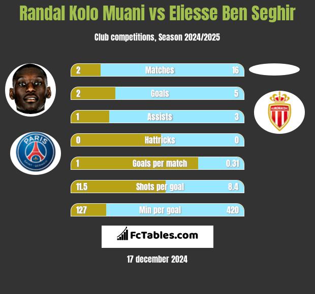 Randal Kolo Muani vs Eliesse Ben Seghir h2h player stats