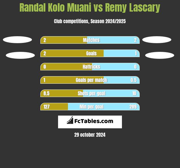 Randal Kolo Muani vs Remy Lascary h2h player stats