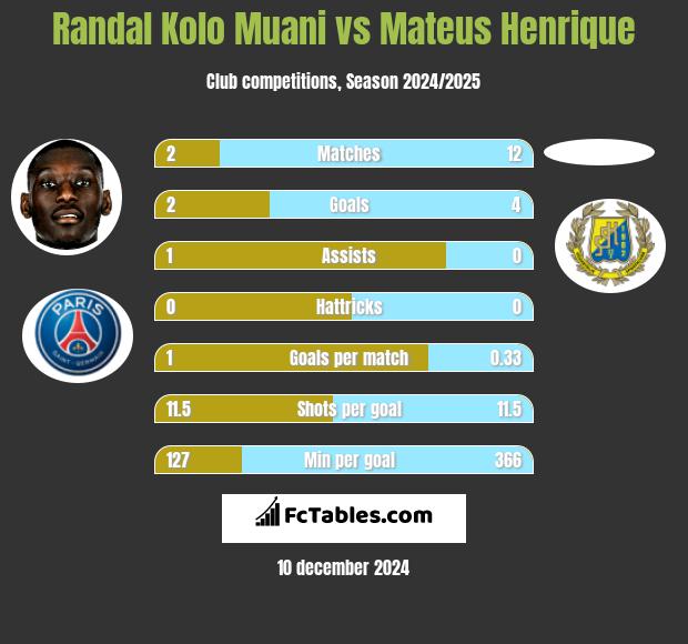 Randal Kolo Muani vs Mateus Henrique h2h player stats