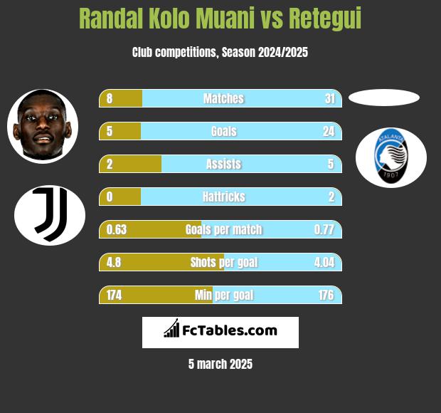 Randal Kolo Muani vs Retegui h2h player stats