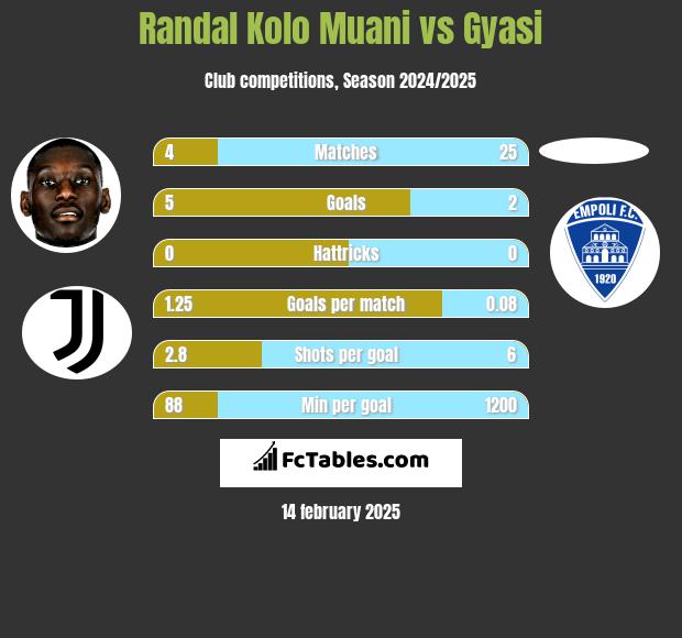 Randal Kolo Muani vs Gyasi h2h player stats