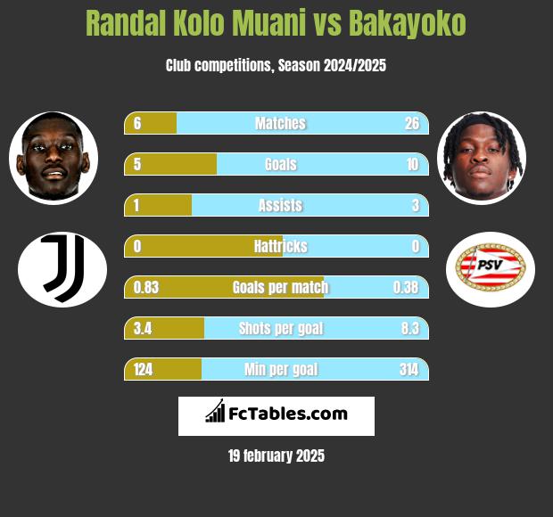 Randal Kolo Muani vs Bakayoko h2h player stats