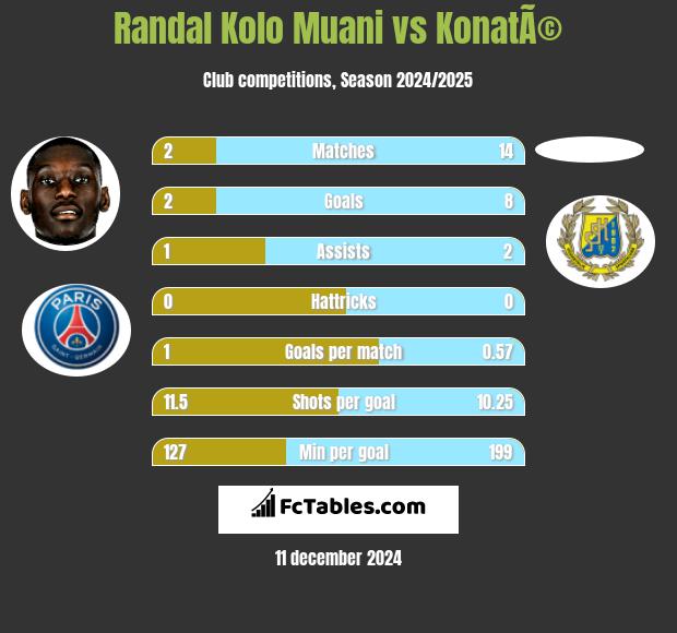 Randal Kolo Muani vs KonatÃ© h2h player stats