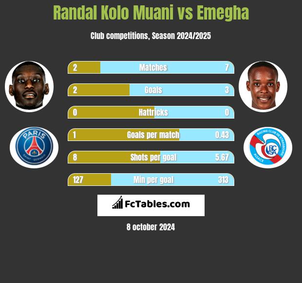 Randal Kolo Muani vs Emegha h2h player stats