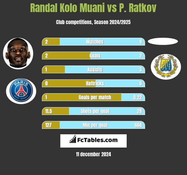 Randal Kolo Muani vs P. Ratkov h2h player stats