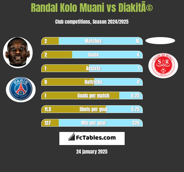 Randal Kolo Muani vs DiakitÃ© h2h player stats