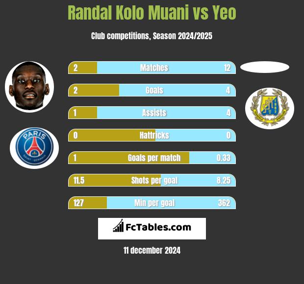 Randal Kolo Muani vs Yeo h2h player stats