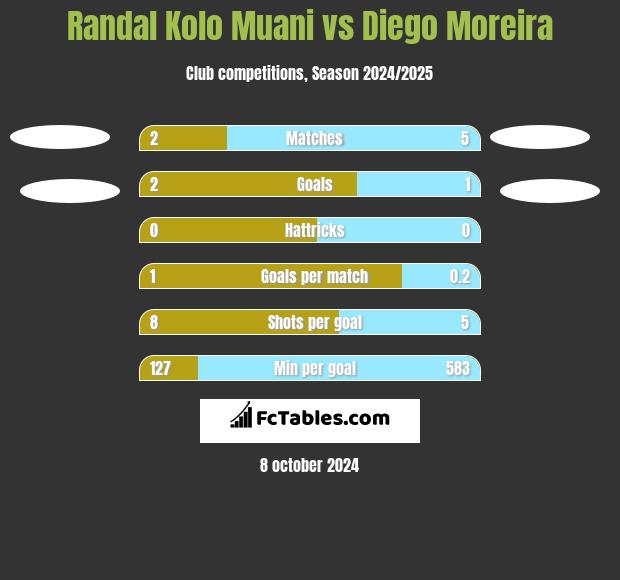 Randal Kolo Muani vs Diego Moreira h2h player stats