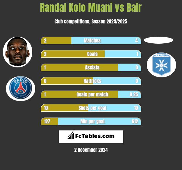 Randal Kolo Muani vs Bair h2h player stats