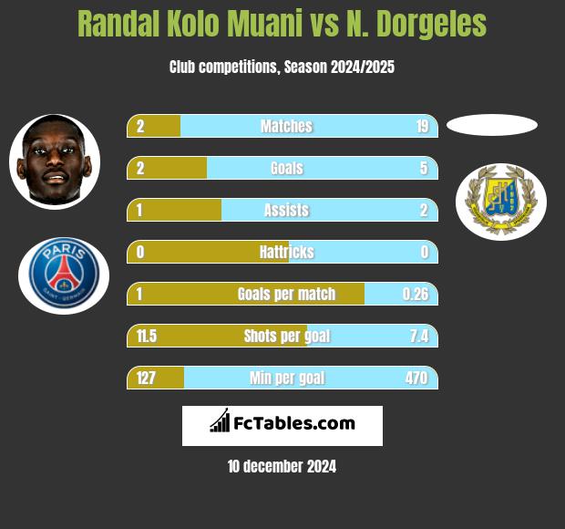 Randal Kolo Muani vs N. Dorgeles h2h player stats