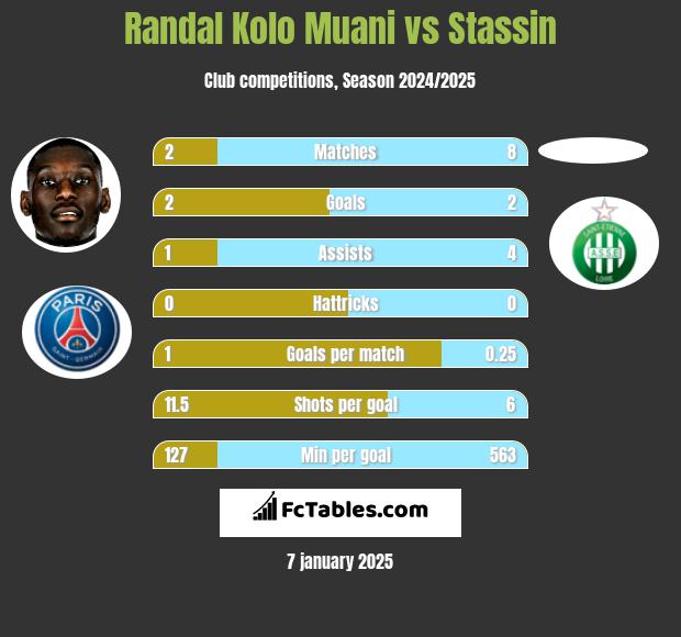 Randal Kolo Muani vs Stassin h2h player stats