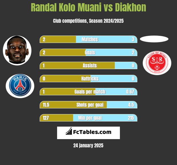 Randal Kolo Muani vs Diakhon h2h player stats