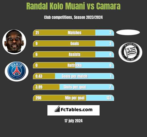 Randal Kolo Muani vs Camara h2h player stats