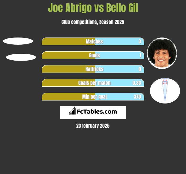 Joe Abrigo vs Bello Gil h2h player stats