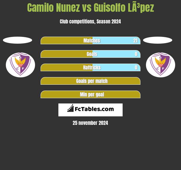 Camilo Nunez vs Guisolfo LÃ³pez h2h player stats