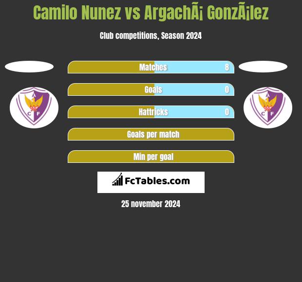 Camilo Nunez vs ArgachÃ¡ GonzÃ¡lez h2h player stats