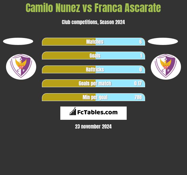 Camilo Nunez vs Franca Ascarate h2h player stats