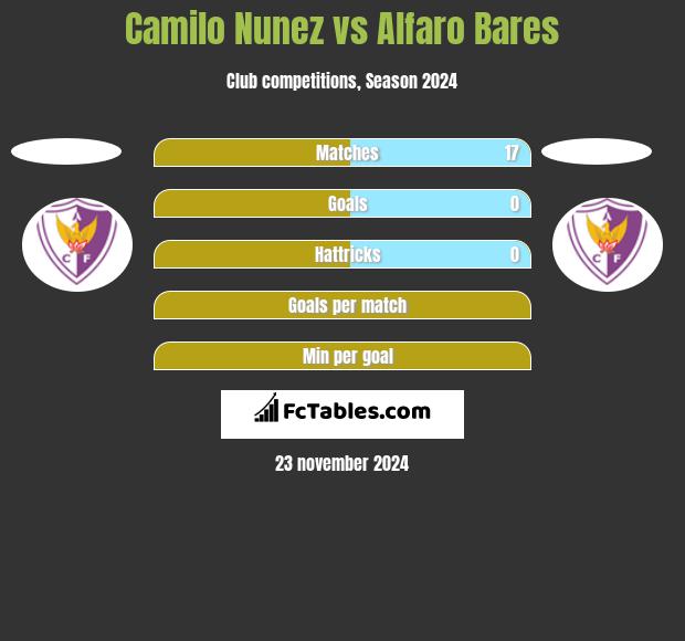 Camilo Nunez vs Alfaro Bares h2h player stats