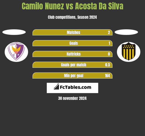 Camilo Nunez vs Acosta Da Silva h2h player stats