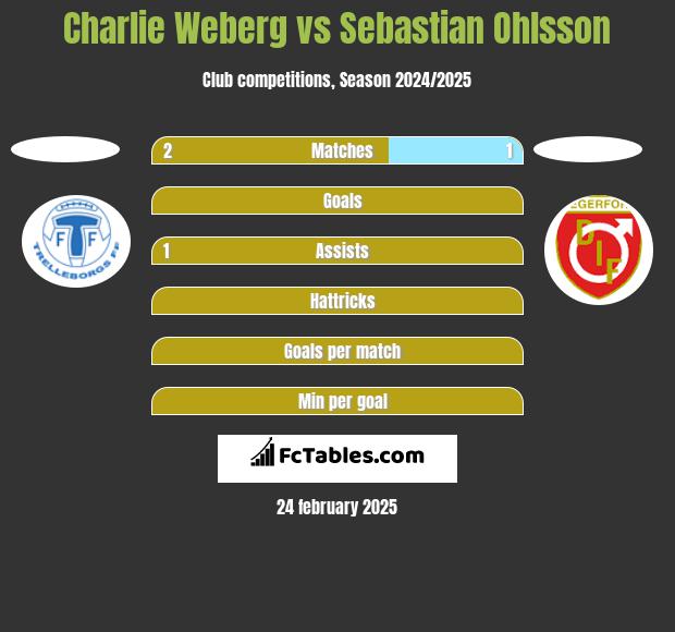 Charlie Weberg vs Sebastian Ohlsson h2h player stats