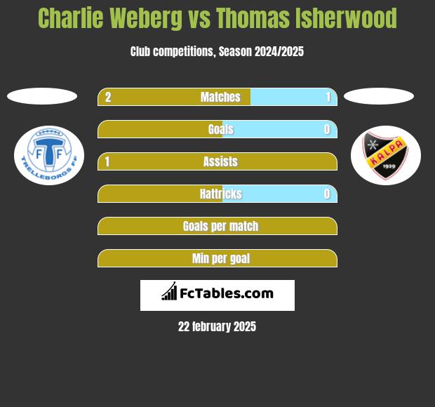 Charlie Weberg vs Thomas Isherwood h2h player stats