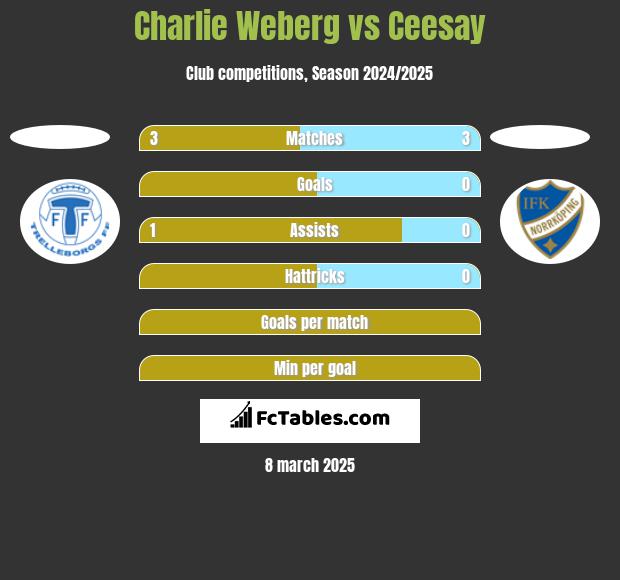 Charlie Weberg vs Ceesay h2h player stats