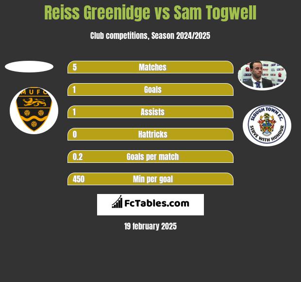 Reiss Greenidge vs Sam Togwell h2h player stats