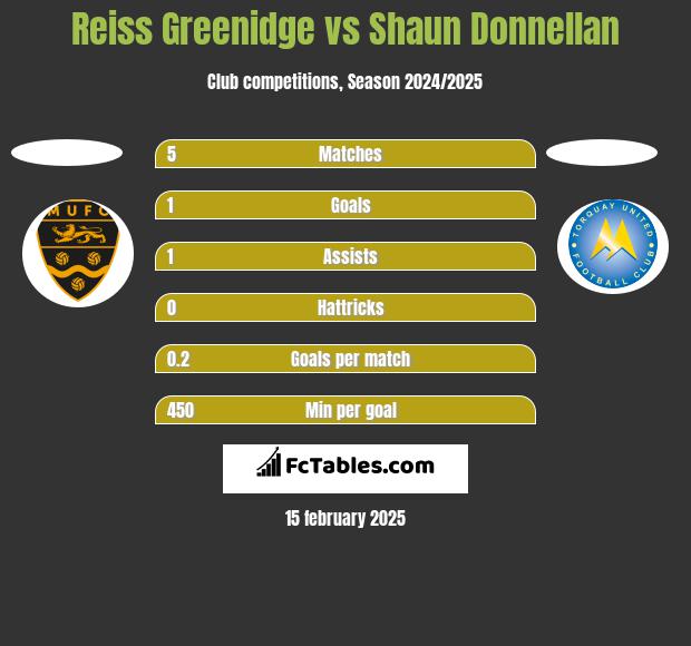 Reiss Greenidge vs Shaun Donnellan h2h player stats