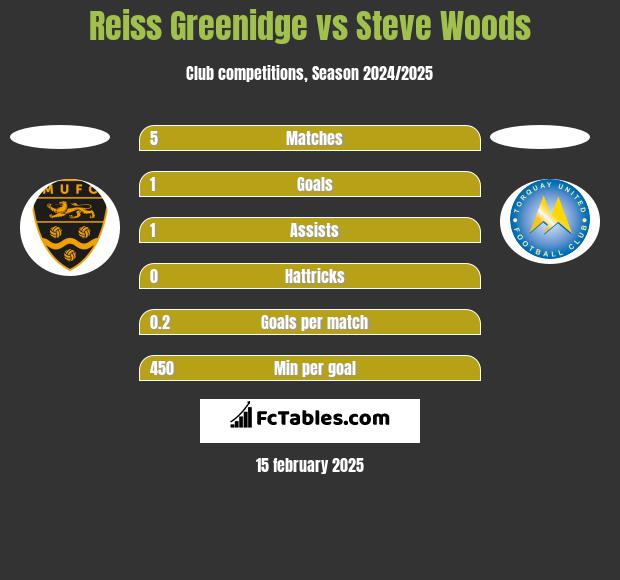 Reiss Greenidge vs Steve Woods h2h player stats