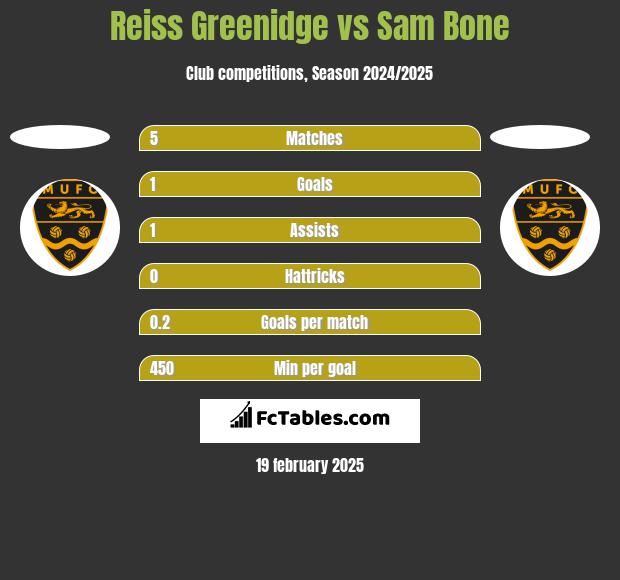 Reiss Greenidge vs Sam Bone h2h player stats