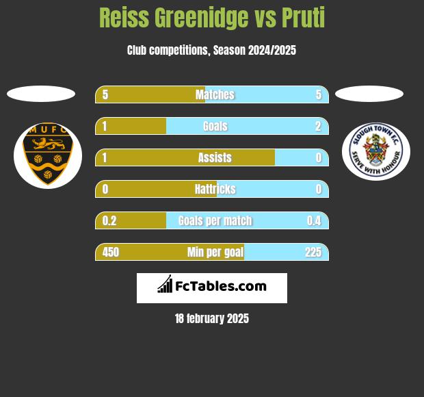 Reiss Greenidge vs Pruti h2h player stats