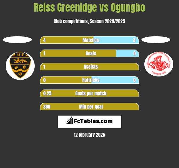 Reiss Greenidge vs Ogungbo h2h player stats