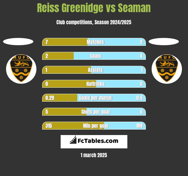 Reiss Greenidge vs Seaman h2h player stats