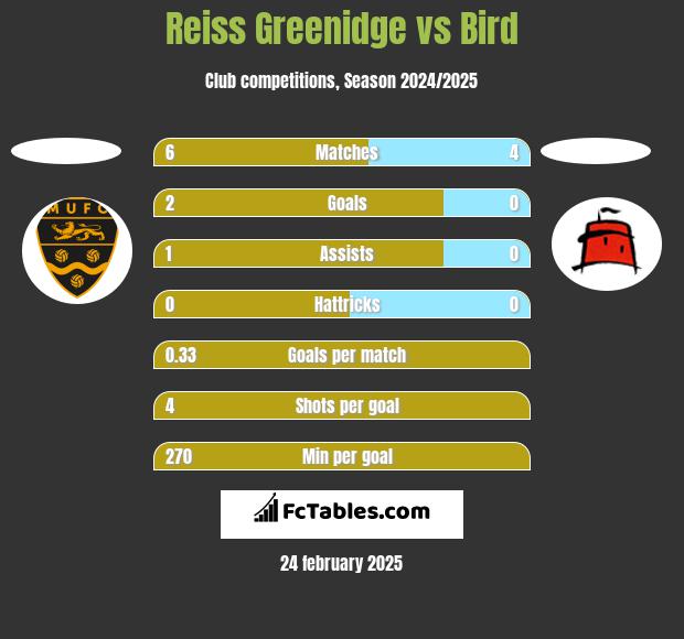 Reiss Greenidge vs Bird h2h player stats