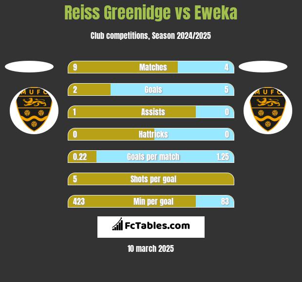 Reiss Greenidge vs Eweka h2h player stats