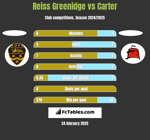 Reiss Greenidge vs Carter h2h player stats