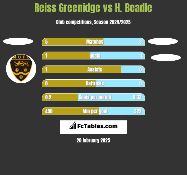 Reiss Greenidge vs H. Beadle h2h player stats