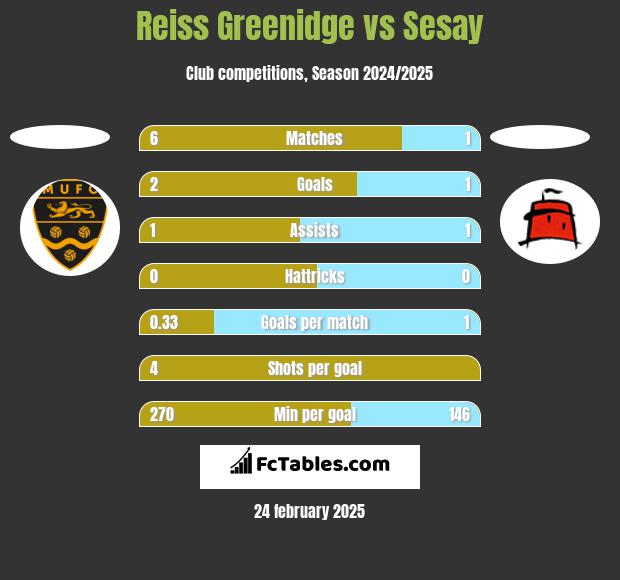 Reiss Greenidge vs Sesay h2h player stats