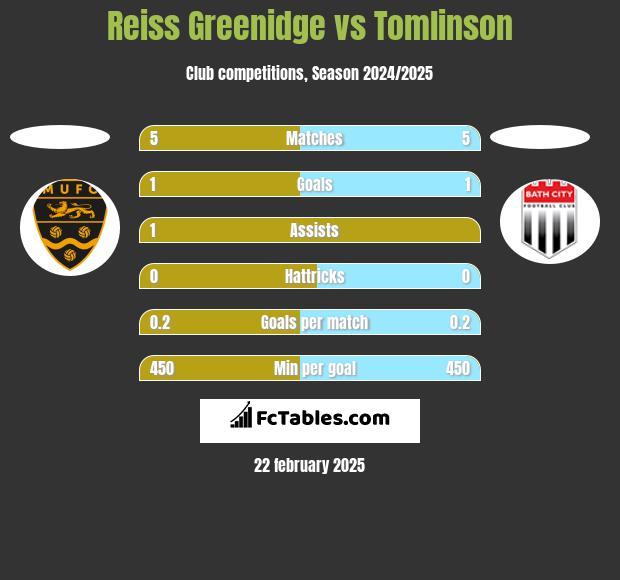 Reiss Greenidge vs Tomlinson h2h player stats